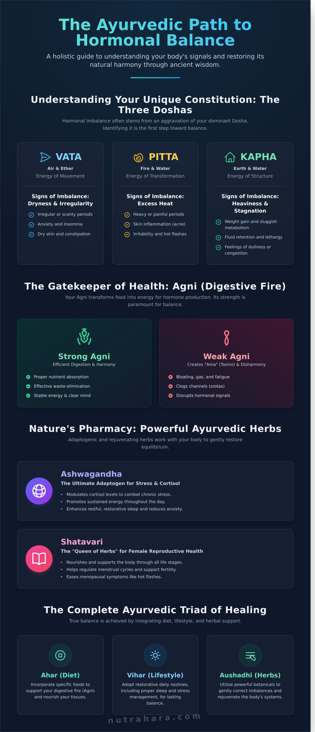 Ayurvedic Treatment for Hormonal Imbalance: A Complete Guide to Restoring Harmony - Infographic