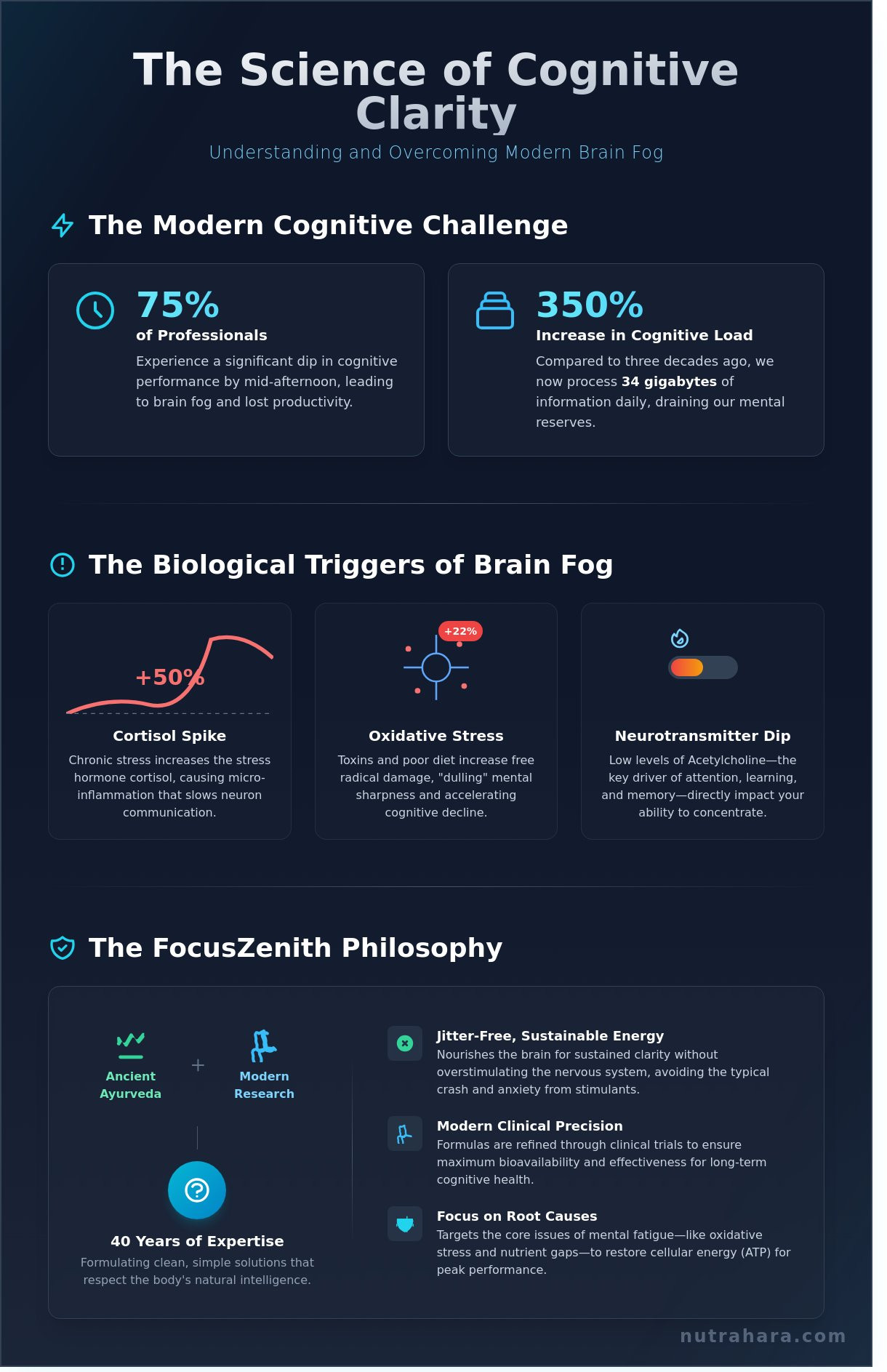 Advanced Brain and Focus Supplement FocusZenith: The Science of Cognitive Clarity - Infographic