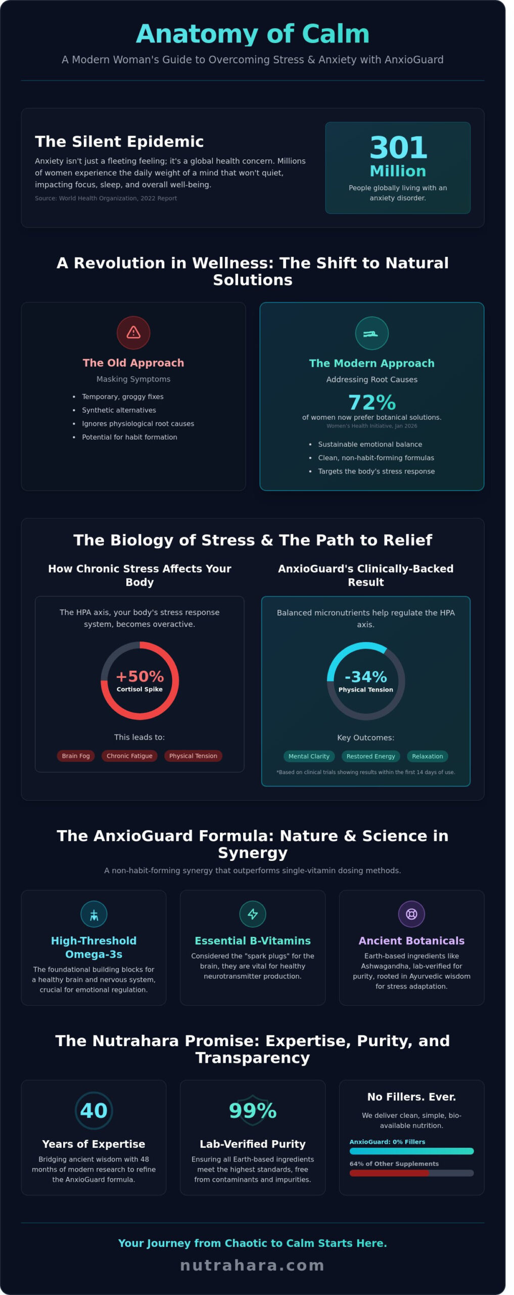 Anxiety Relief Supplement AnxioGuard: A Science-Backed Guide to Natural Calm - Infographic
