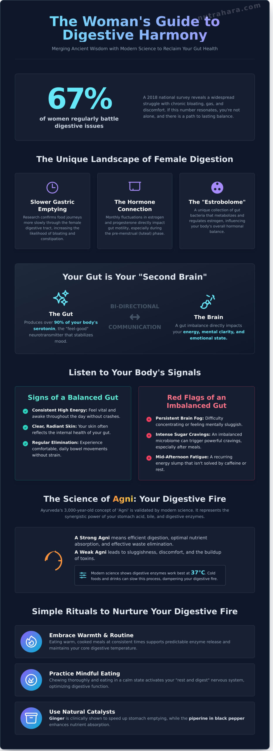 Digestive Health for Women: A Research-Driven Guide to Gut Wellness - Infographic