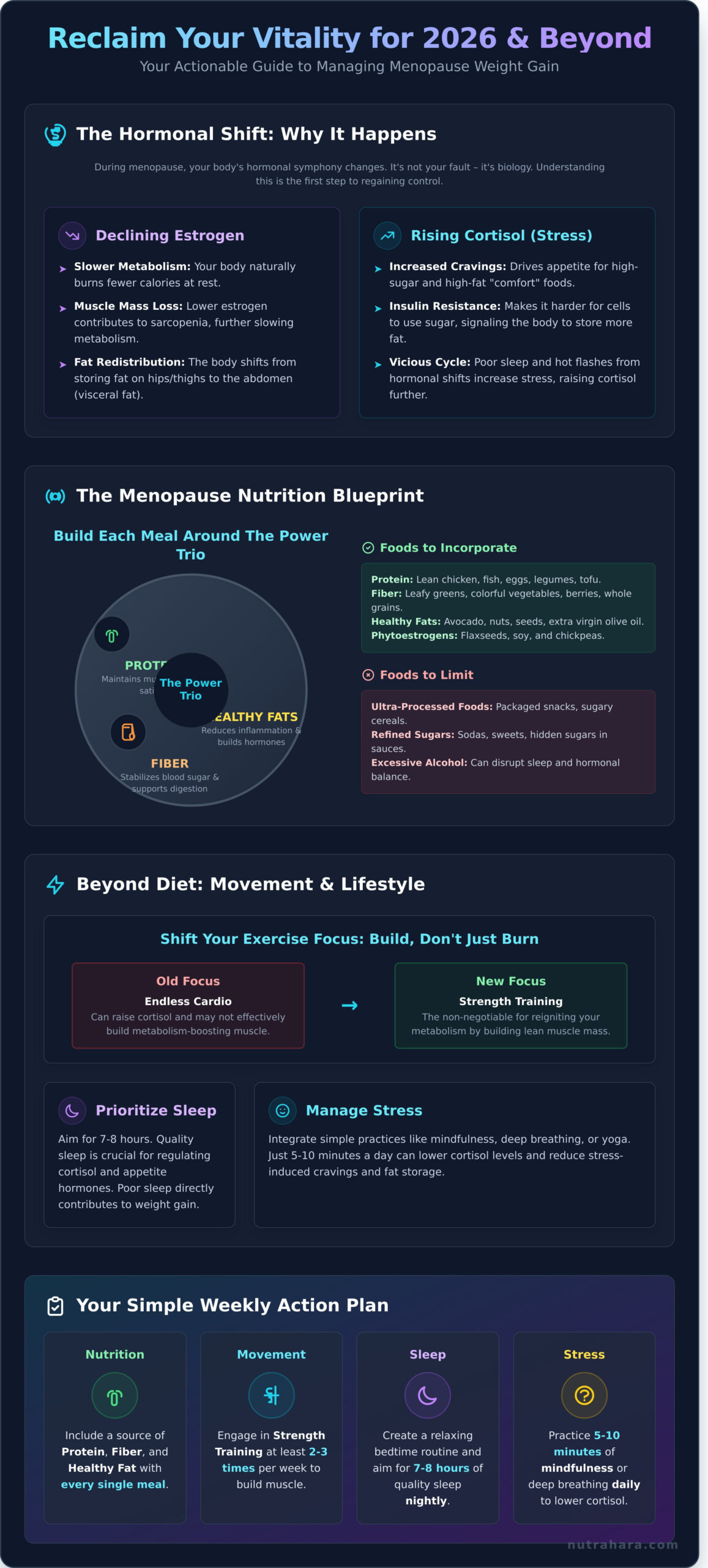 How to Manage Menopause Weight Gain: A Holistic Guide for 2026 - Infographic