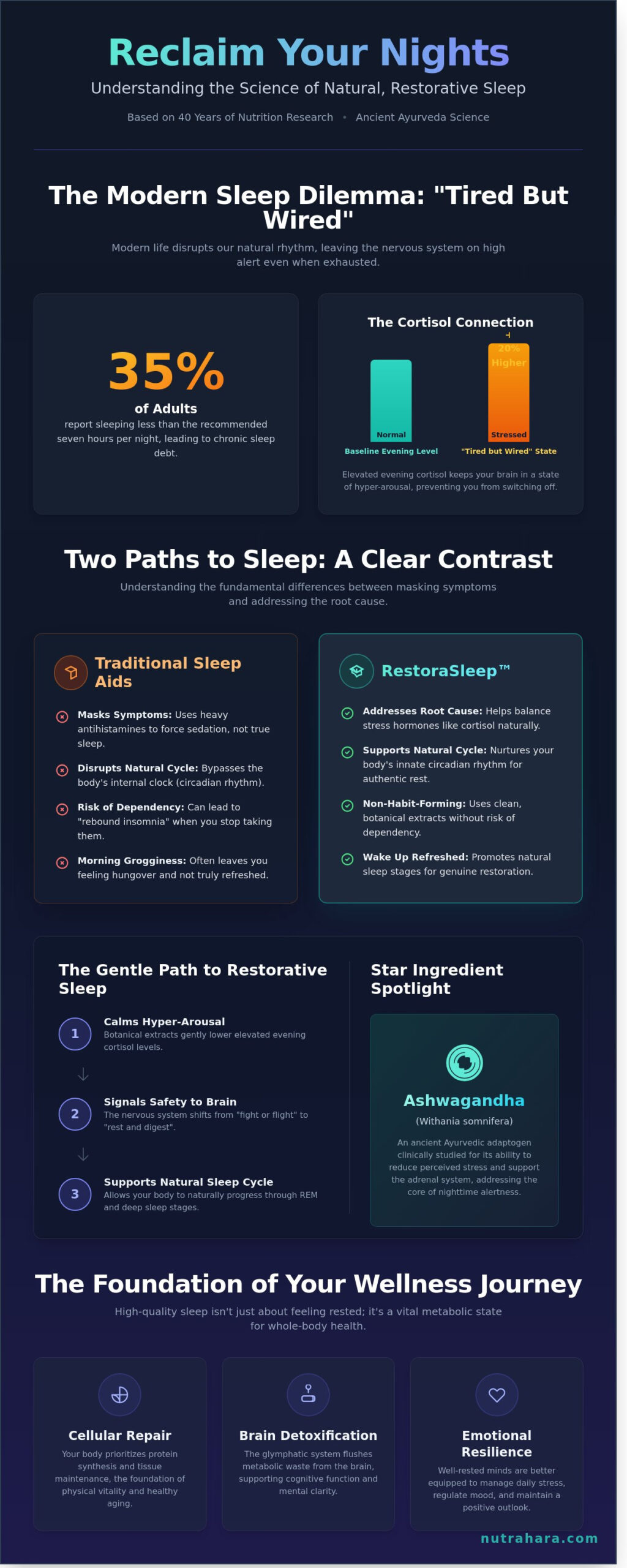 Natural Sleep Supplement RestoraSleep: The Complete 2026 Guide to Restorative Rest - Infographic