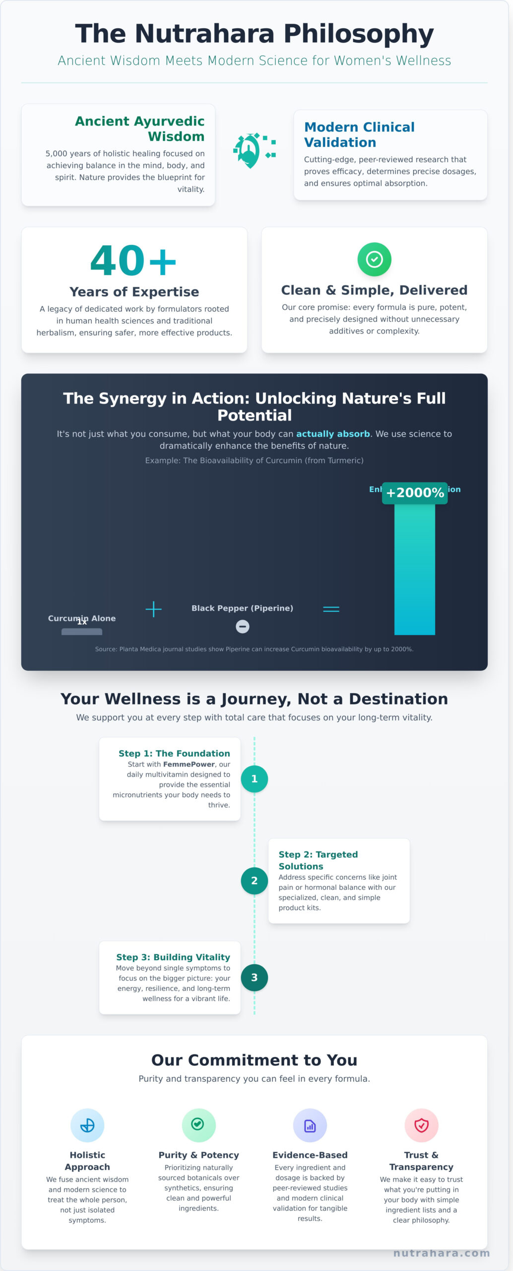 Nutrahara: The Ultimate Guide to Women’s Wellness Powered by Ayurveda and Science - Infographic