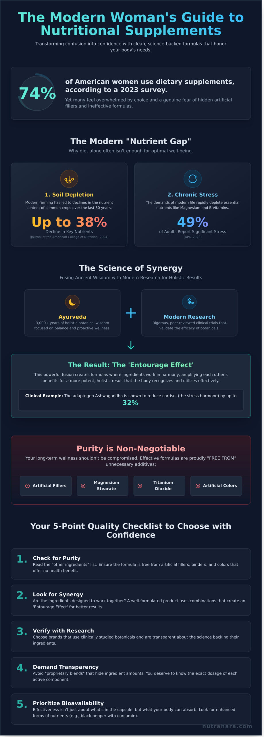 Nutritional Supplements for Women: Bridging Ancient Wisdom and Modern Science - Infographic