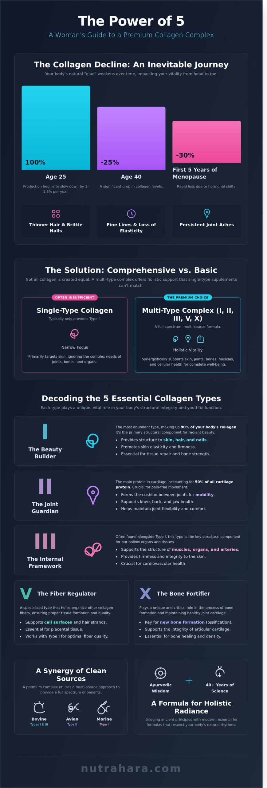 Premium Collagen Complex Supplement for Women: The Science of Ageless Radiance - Infographic