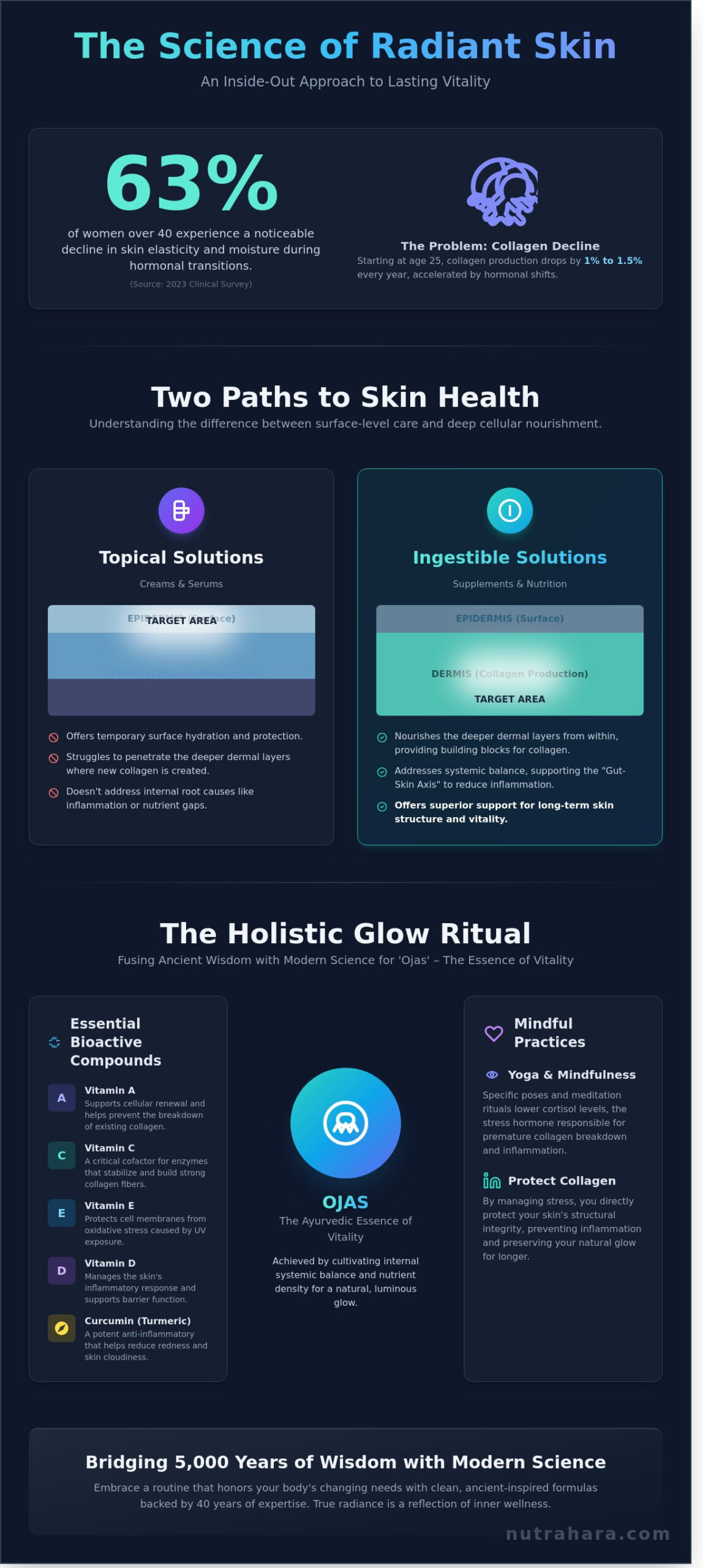 Radiant Beauty from Within: The Science and Spirit of Skin Health Supplements for Women - Infographic