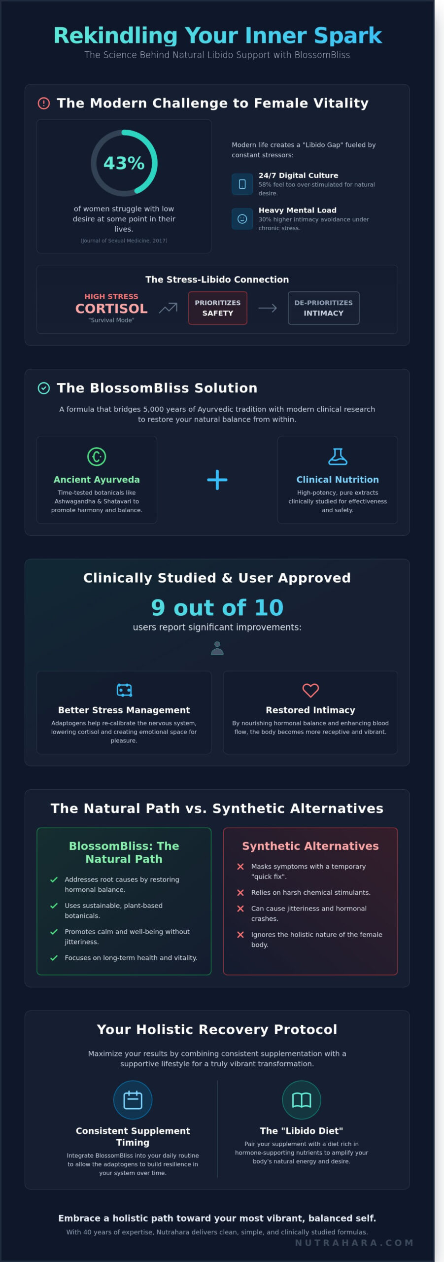 The Science of Spark: A Guide to Women’s Libido Boost Supplement BlossomBliss - Infographic