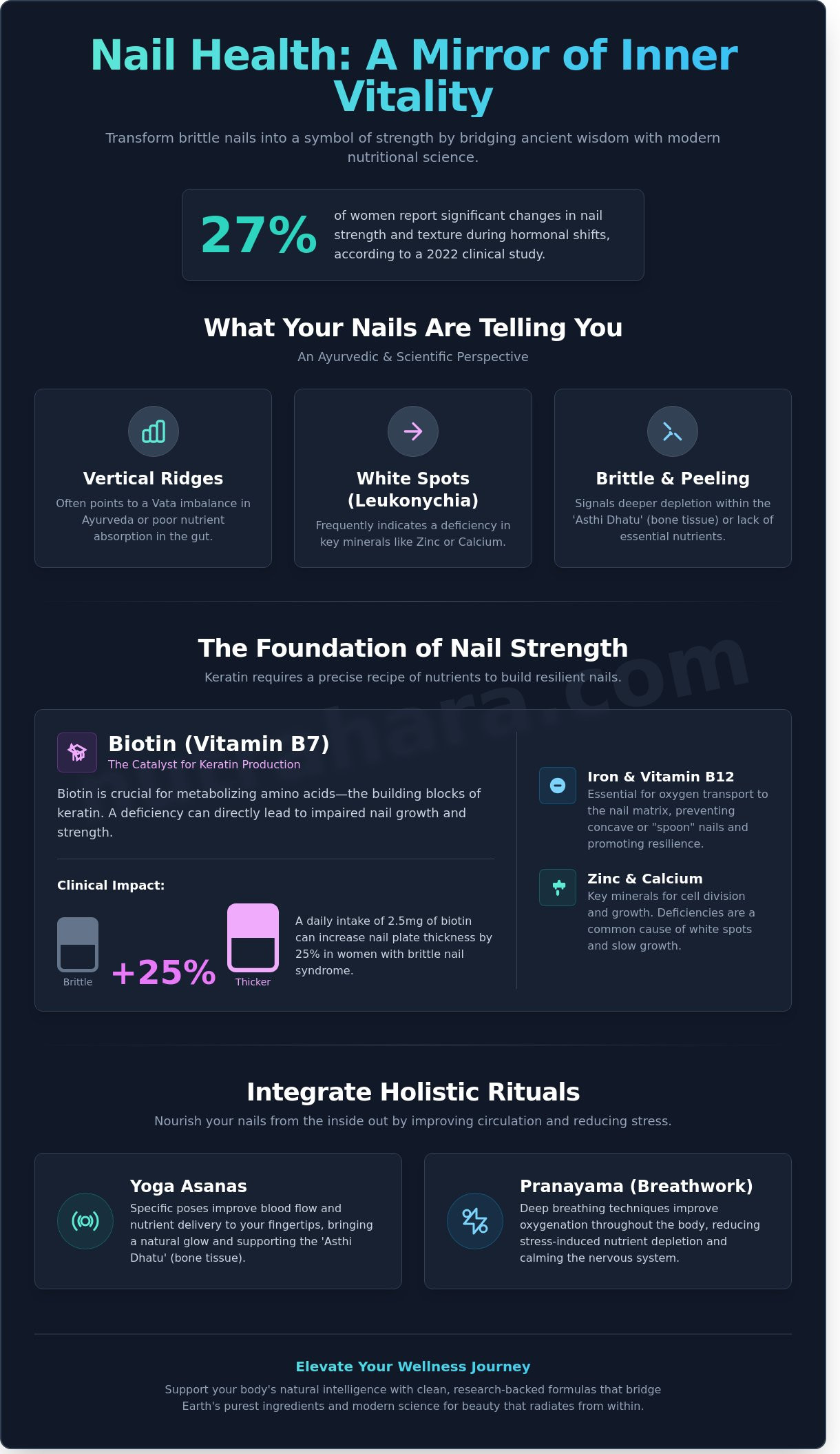 The Ultimate Guide to Nail Health Supplements: Bridging Ayurveda and Modern Science - Infographic