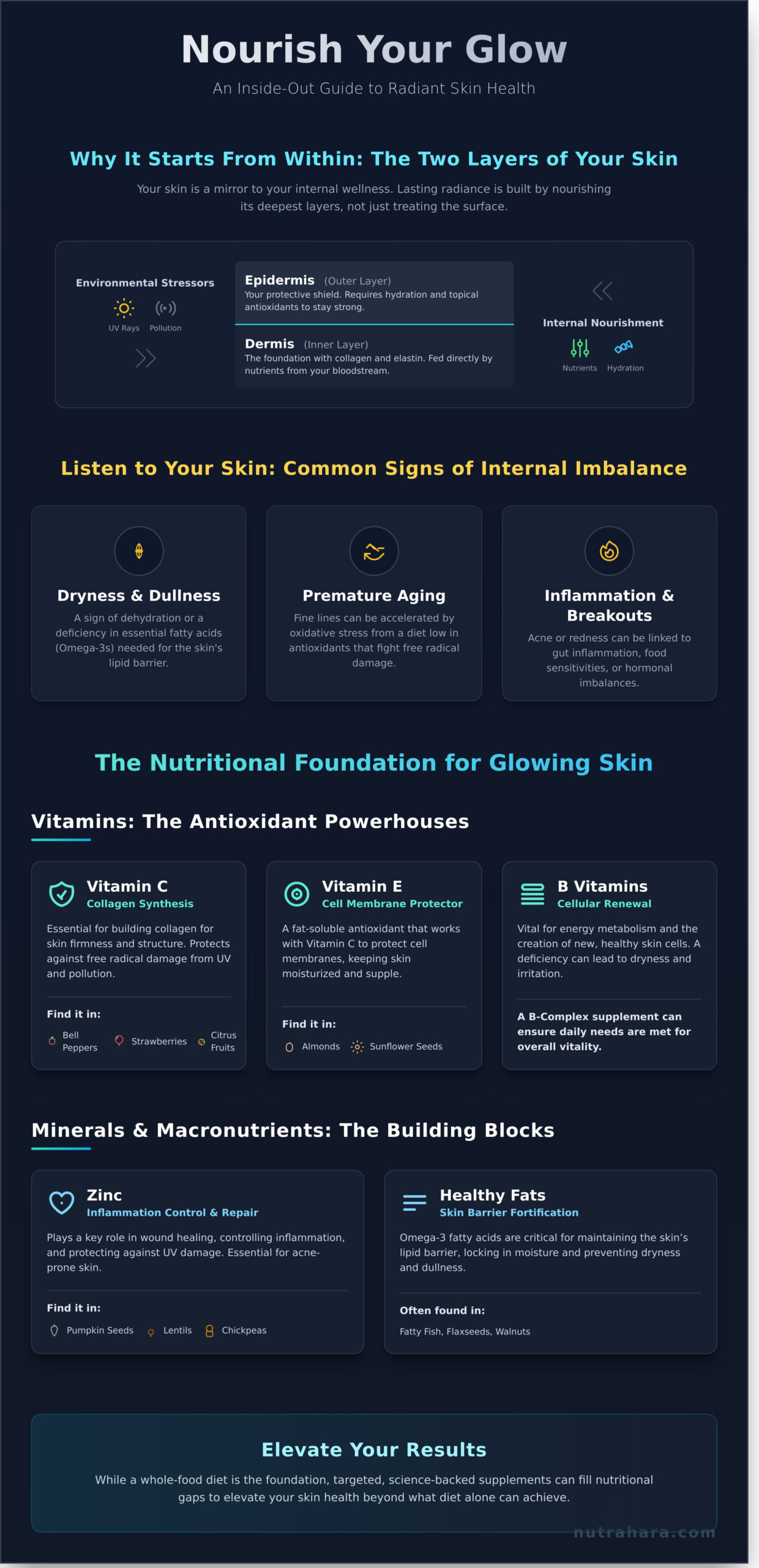 The Ultimate Guide to Skin Health: An Inside-Out Approach for 2026 - Infographic