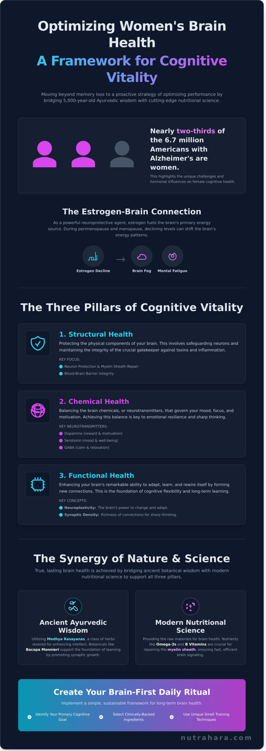 The Woman’s Guide to Brain Health in 2026: Bridging Ancient Wisdom and Modern Neuroscience - Infographic