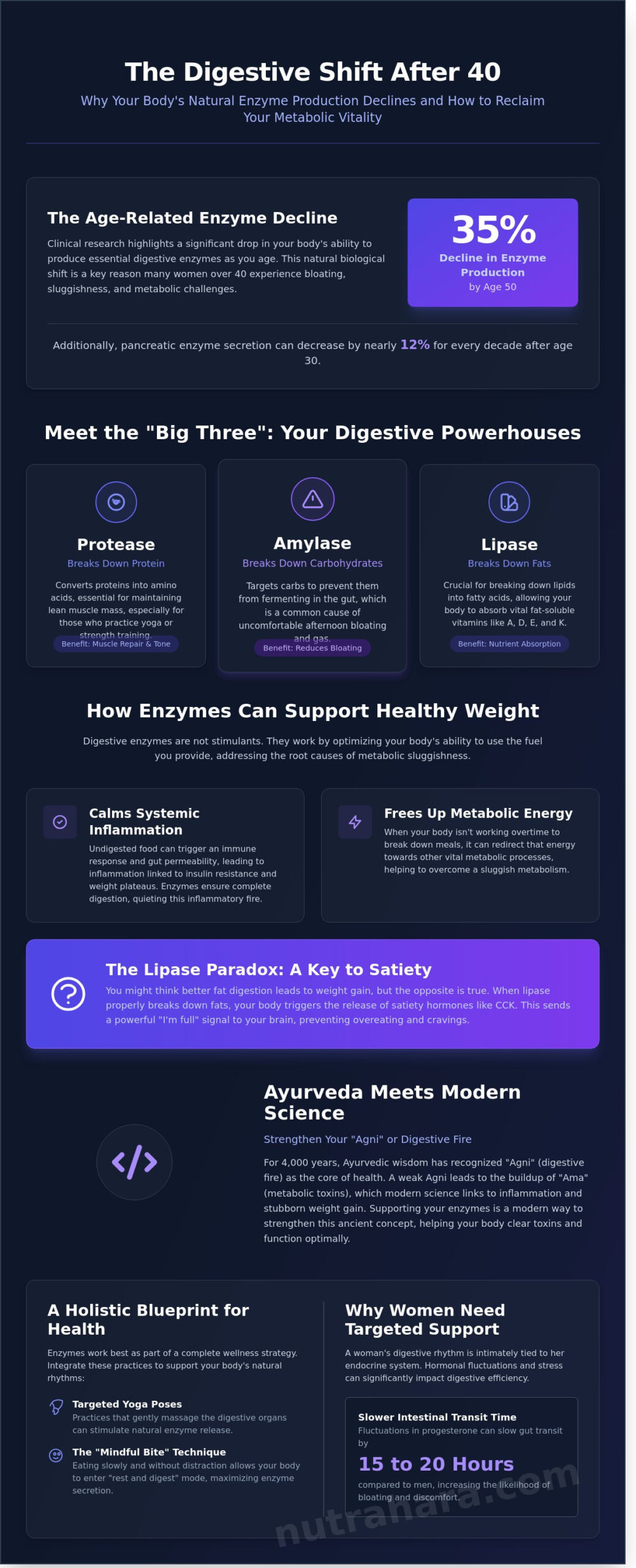 Will Digestive Enzymes Help with Weight Loss? A Holistic Guide for Women