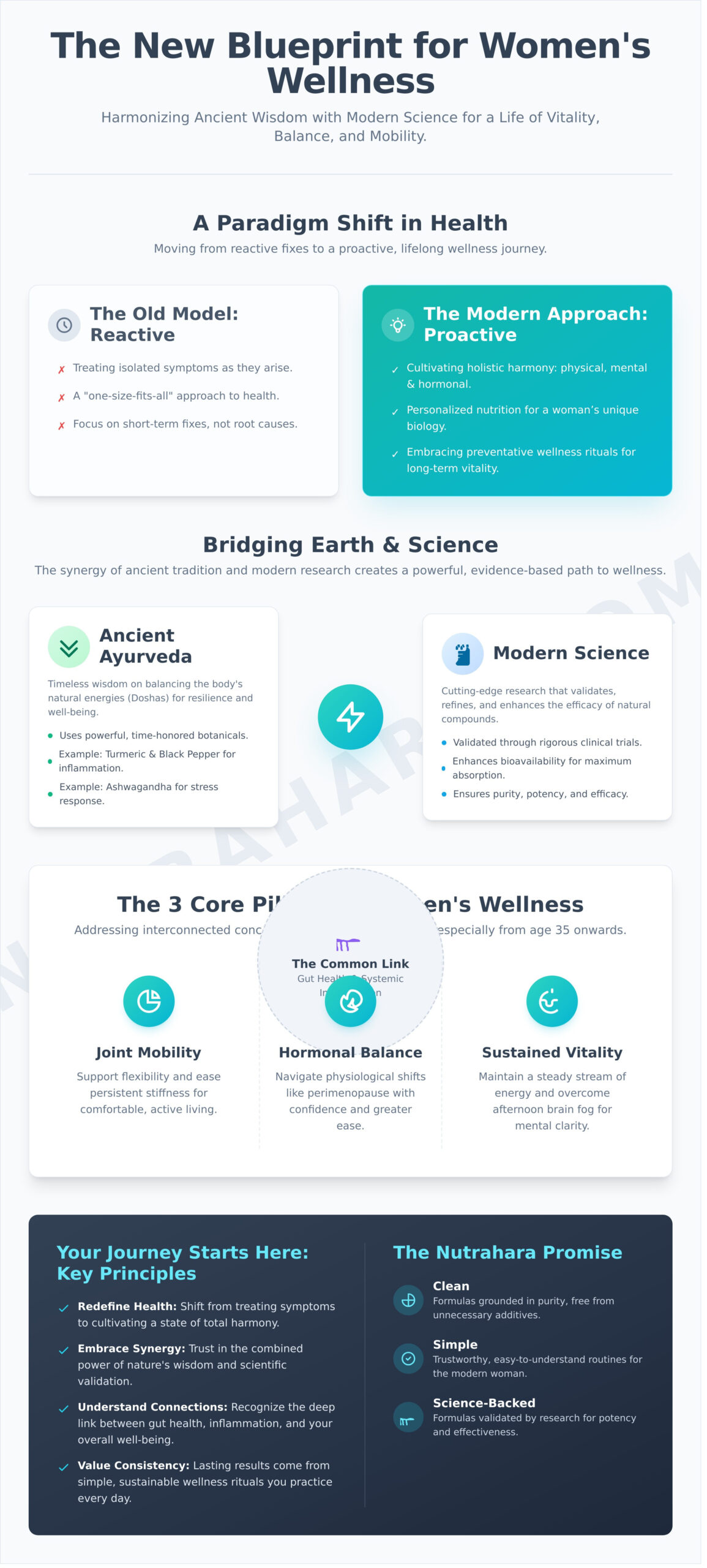 Women’s Health in 2026: Bridging Ancient Wisdom and Modern Science for Total Wellness - Infographic