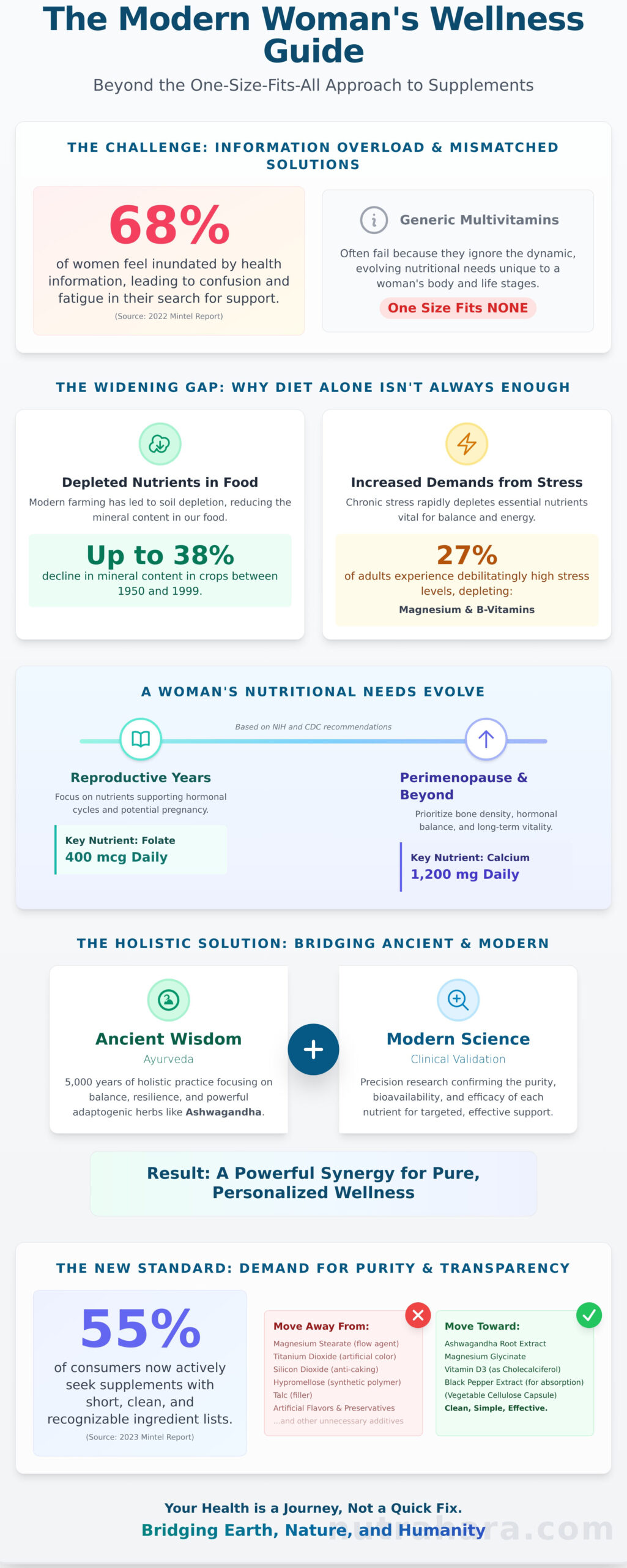Women’s Supplements: Bridging Ancient Wisdom and Modern Science for Total Wellness - Infographic