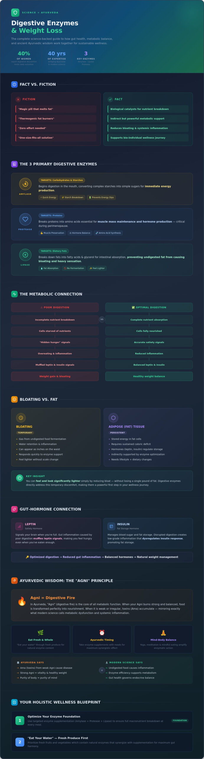Digestive Enzymes and Weight Loss: Myth, Science, and the Ayurvedic Path to Wellness
