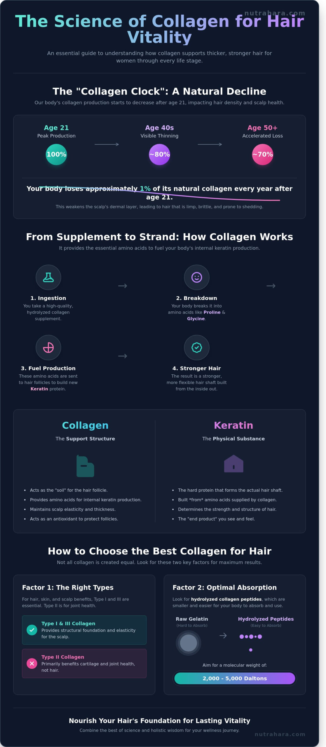 The Best Collagen for Hair Growth: A Holistic Guide for Every Life Stage