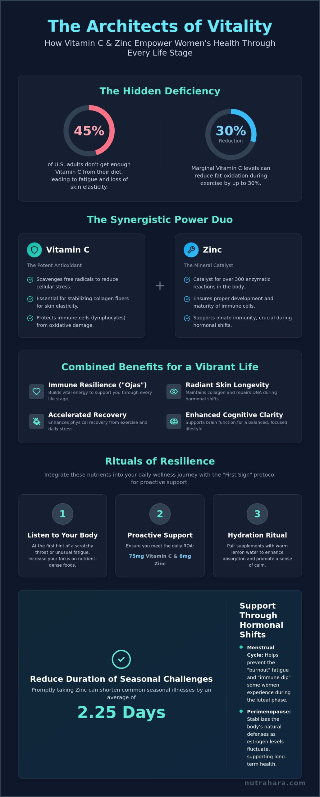 Vitamin C and Zinc Benefits for Women: A Holistic Guide to Radiance and Immunity (2026)