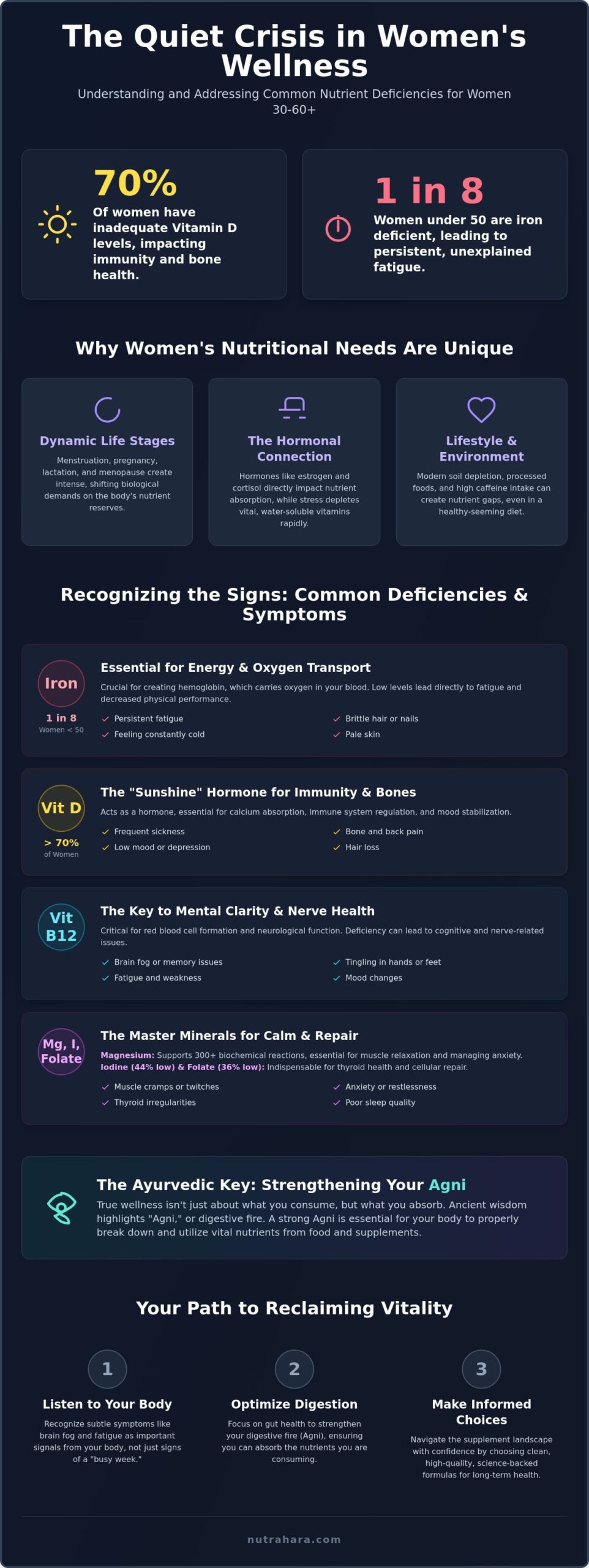 Common Nutrient Deficiencies in Women: A Holistic Guide to Vitality and Balance